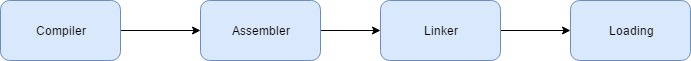 Compiler-flow